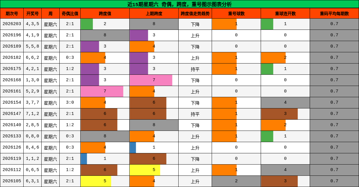 近15期星期六 奇偶,跨度,重号图示图表分析