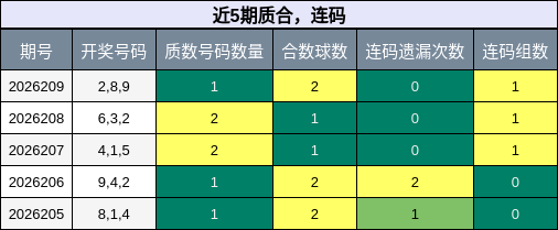 质合分析，连码分析