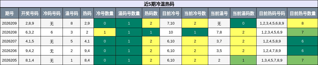 冷温热码分析