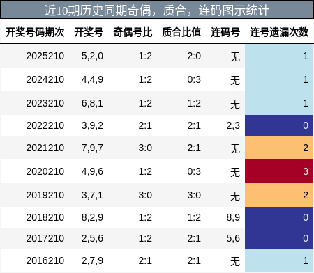 奇偶分析,质合分析,连码分析