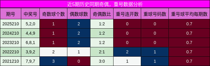 奇偶分析,重号分析