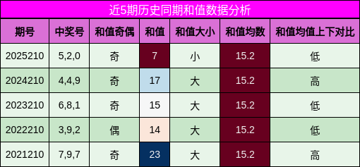 和值分析
