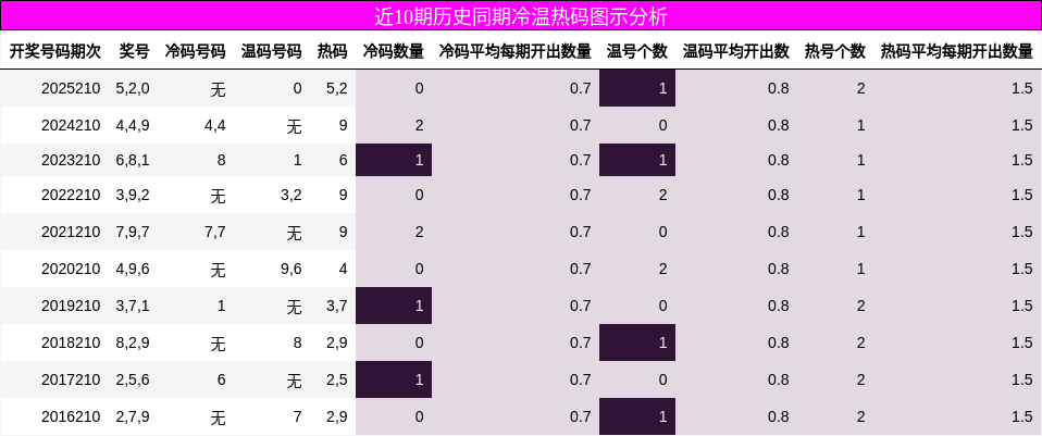 冷温热码分析