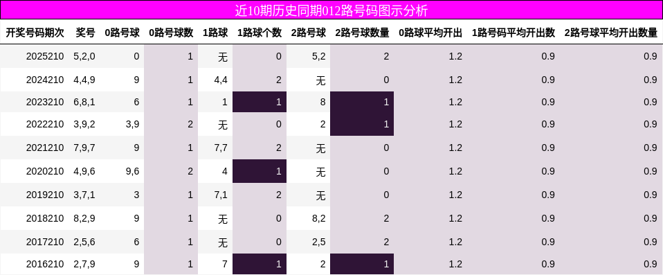 012路号码分析