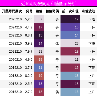 和值分析