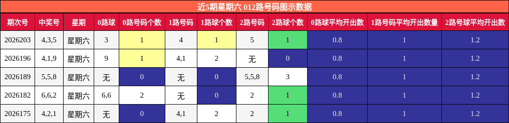 012路号码分析