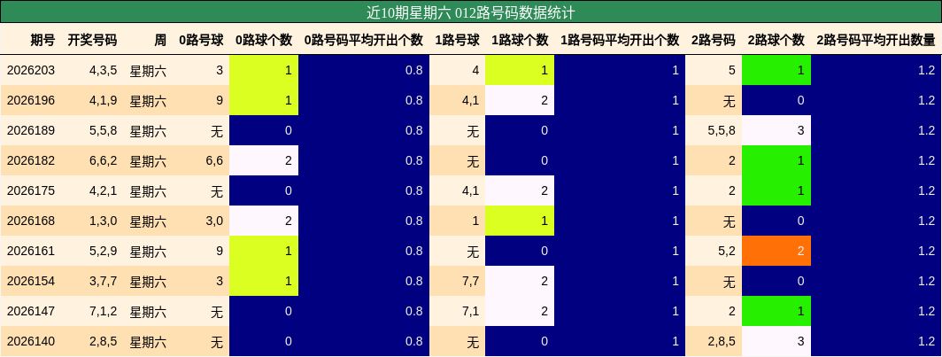 012路号码分析