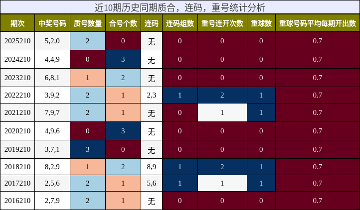 近10期历史同期质合，连码，重号统计分析