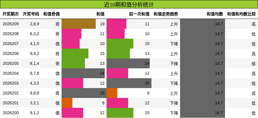 和值分析