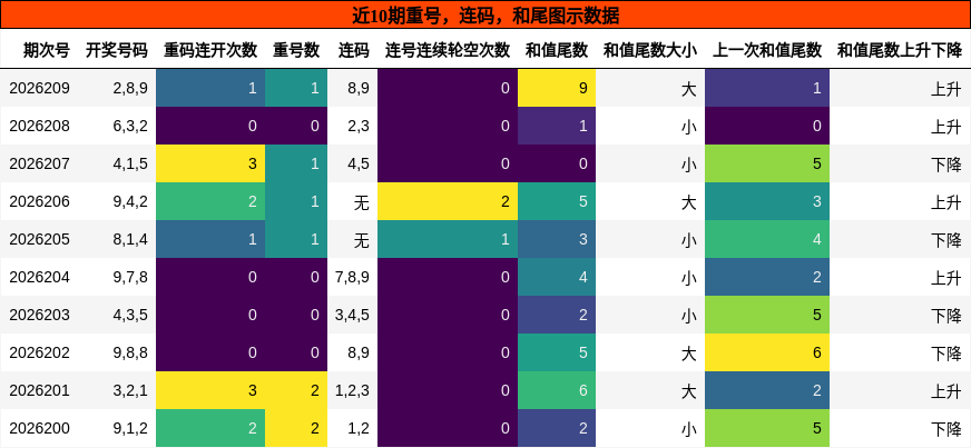 重号分析，连码分析，和尾分析