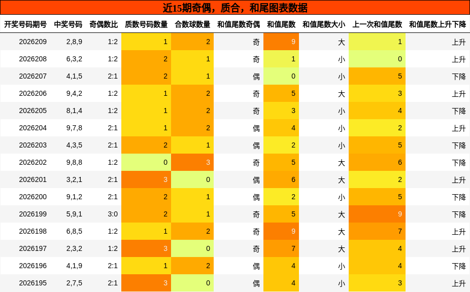 近15期奇偶，质合，和尾图表数据
