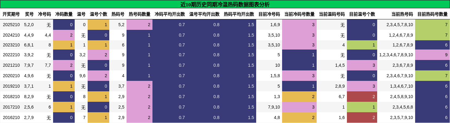 冷温热码分析