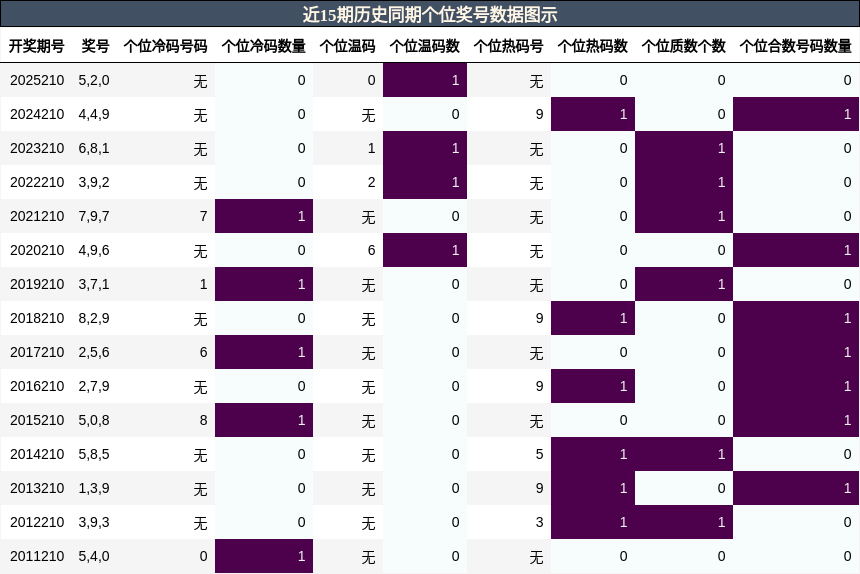 个位奖号分析