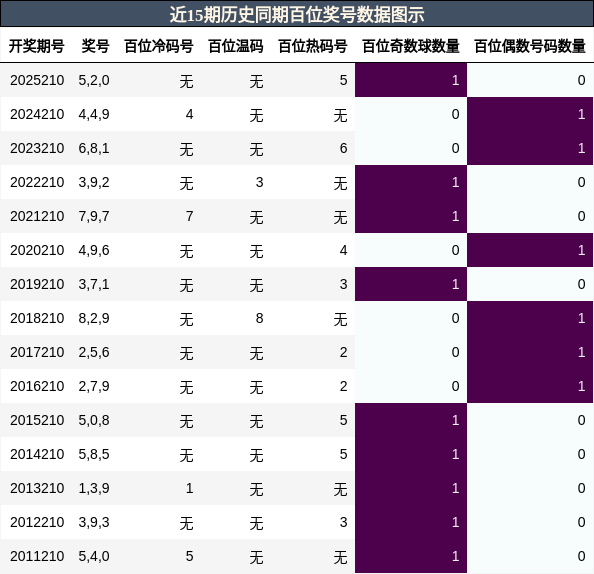 百位奖号分析