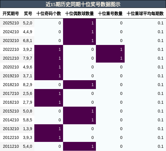 十位奖号分析