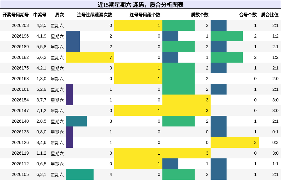 连码分析,质合分析