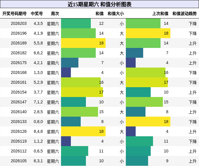 和值分析