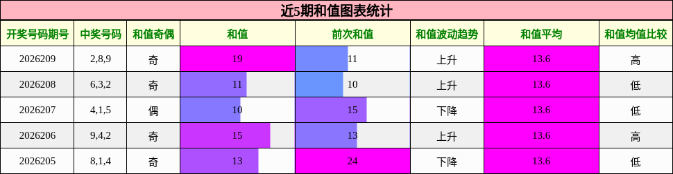 和值分析