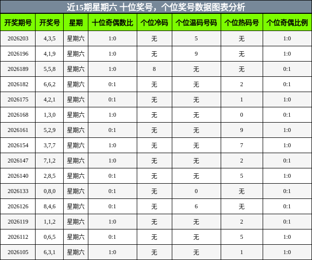 近15期星期六 十位奖号，个位奖号数据图表分析