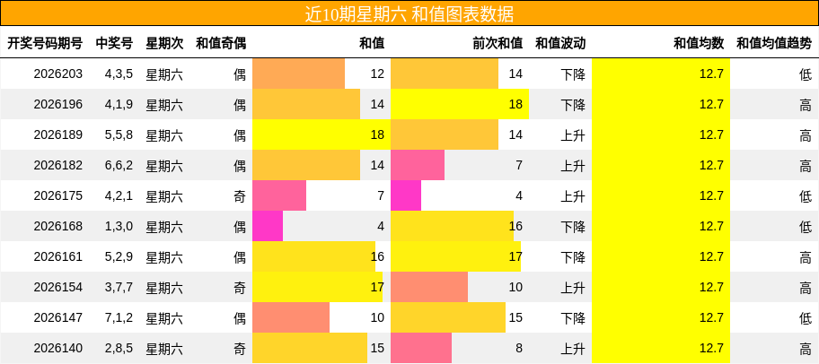 近10期星期六 和值图表数据