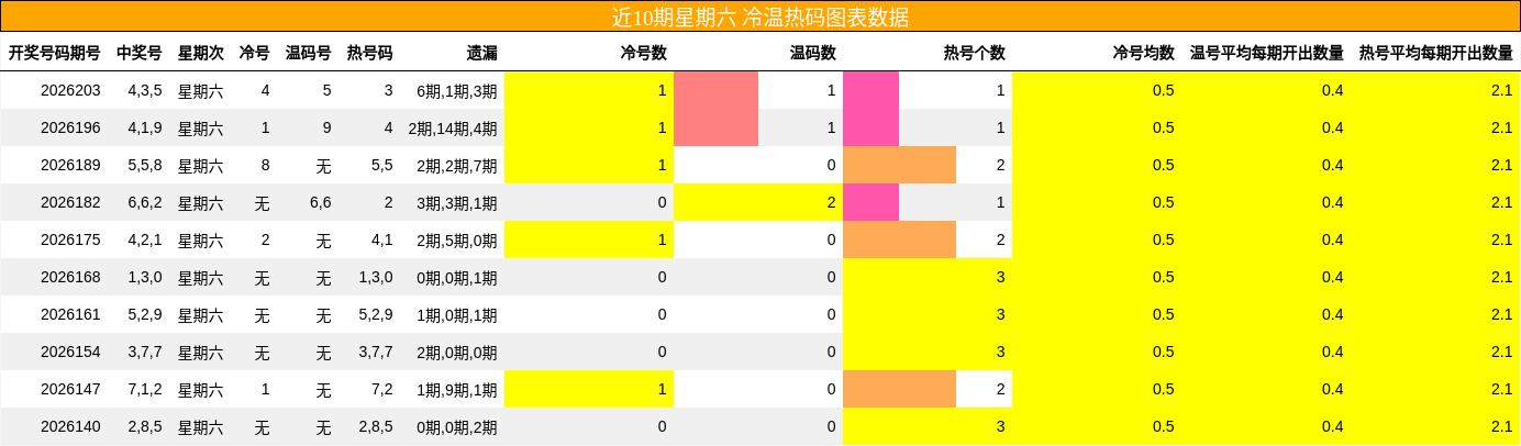 近10期星期六 冷温热码图表数据