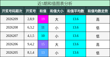 和值分析