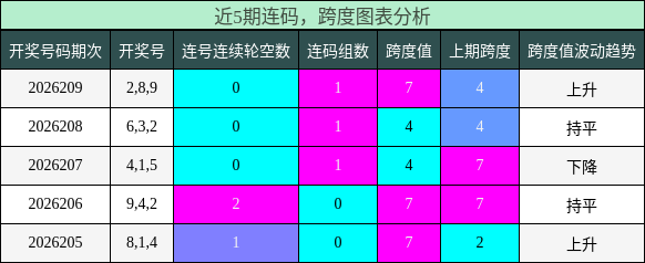 连码分析,跨度分析