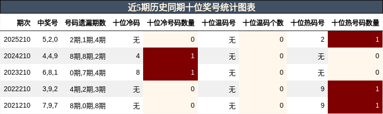 近5期历史同期十位奖号统计图表