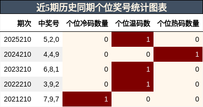 近5期历史同期个位奖号统计图表