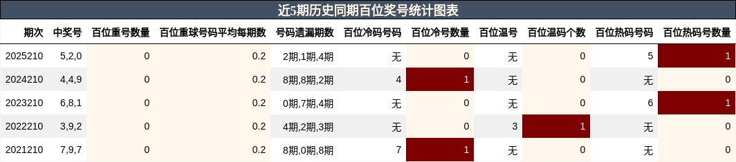 近5期历史同期百位奖号统计图表