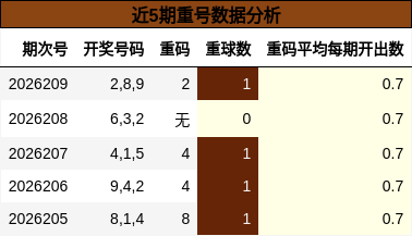 近5期重号数据分析