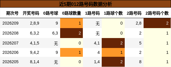 近5期012路号码数据分析