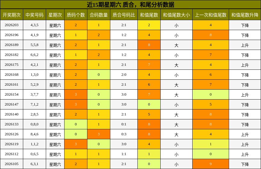 质合分析，和尾分析