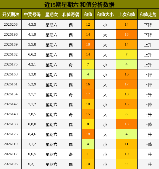 和值分析