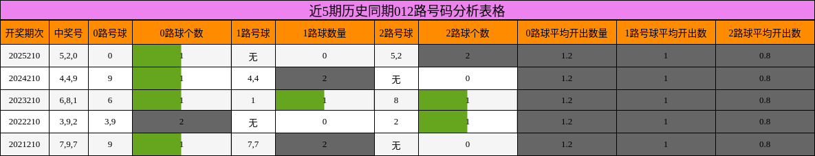 近5期历史同期012路号码分析表格