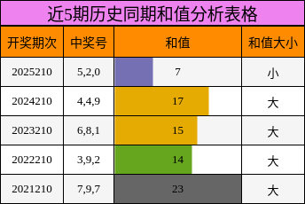 近5期历史同期和值分析表格