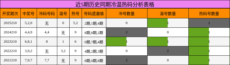 近5期历史同期冷温热码分析表格