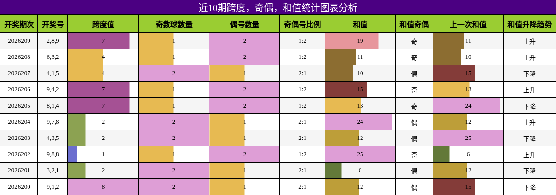 跨度分析，奇偶分析，和值分析