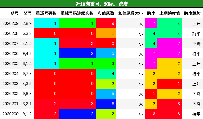 重号分析,和尾分析,跨度分析