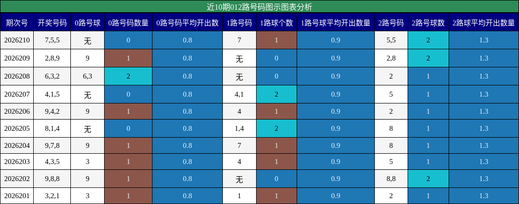012路号码分析