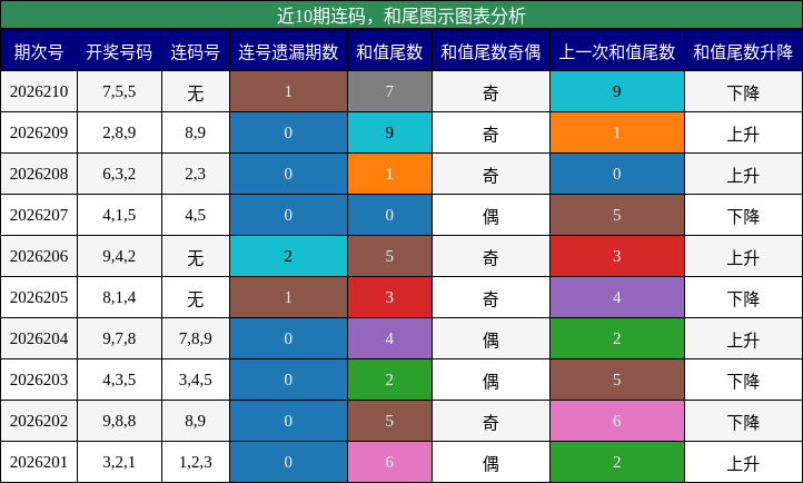连码分析，和尾分析