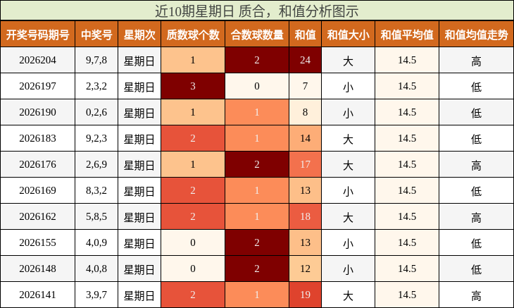 近10期星期日 质合,和值分析图示