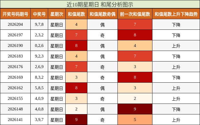 近10期星期日 和尾分析图示