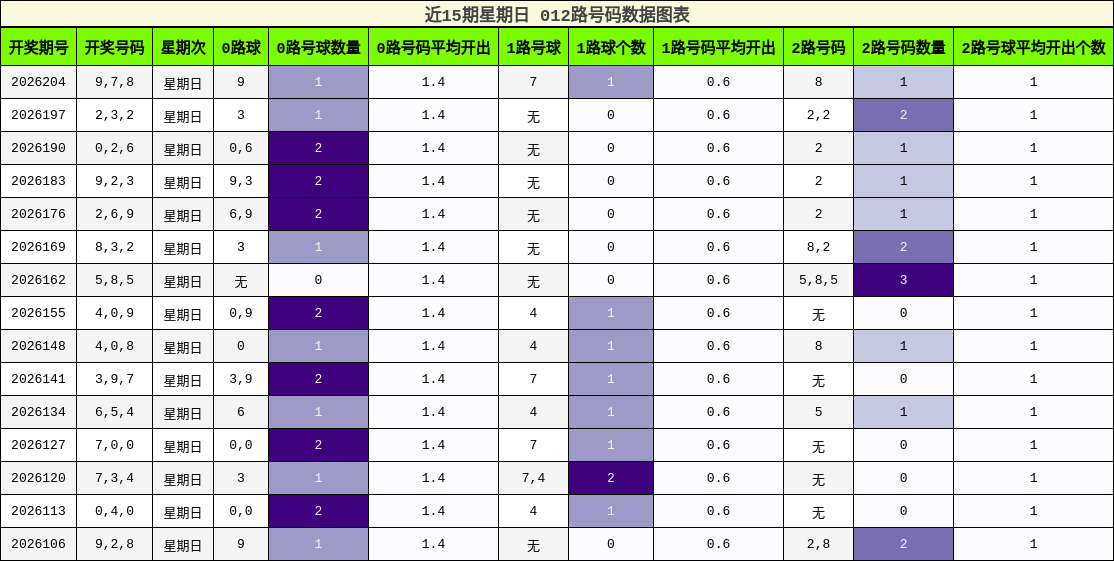 近15期星期日 012路号码数据图表