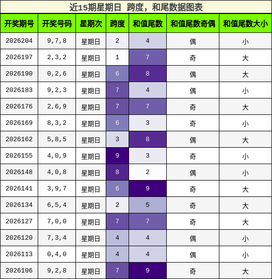 近15期星期日 跨度,和尾数据图表
