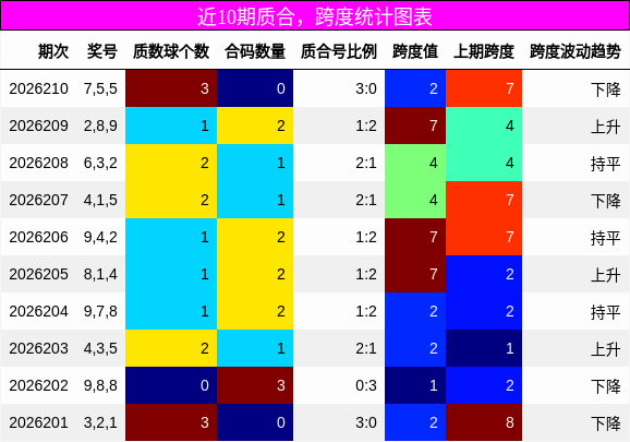 近10期质合，跨度统计图表
