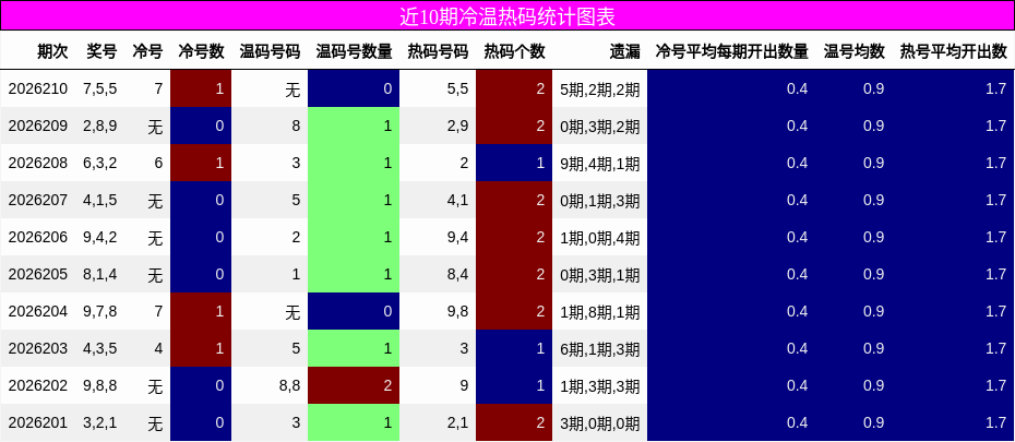 近10期冷温热码统计图表