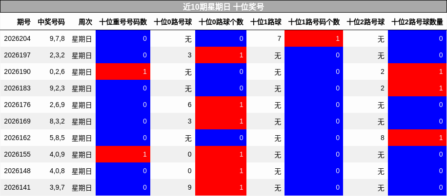 近10期星期日 十位奖号分析