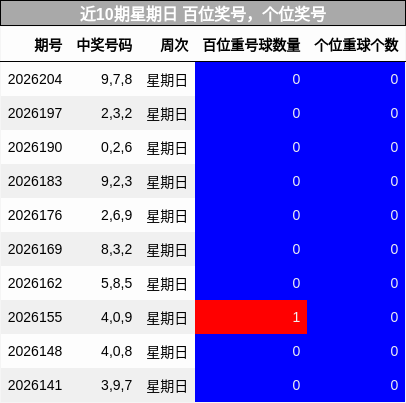 近10期星期日 百位奖号,个位奖号