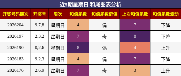 和尾分析